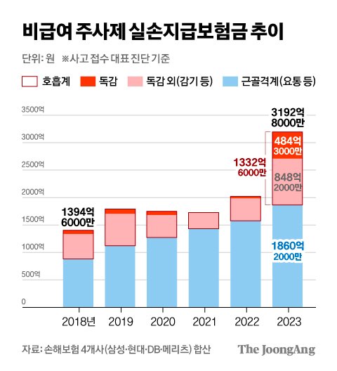 “비타민·백옥주사 실비 다 돼요”…실손보험 지급액 2배 넘게 뛰어 “비타민·백옥주사 실비 다 돼요”…실손보험 지급액 2배 넘게 뛰어