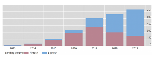  [금융혁신] 서브프라임 모기지 사태 이후의 금융혁신 - Robo-Advisor, Fintech, 그리고 Bigtech