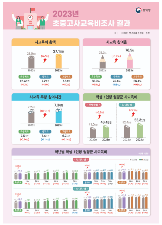 2023년 초중고사교육비조사 결과 2023년 초중고사교육비조사 결과