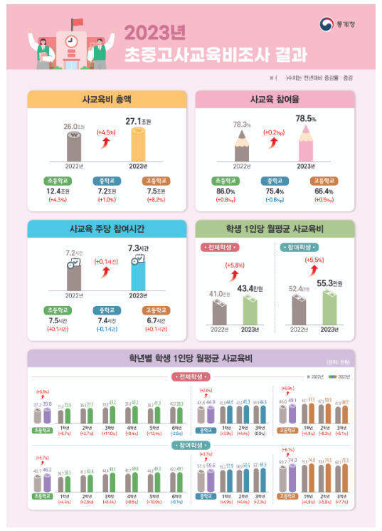 2023년 초중고사교육비조사 결과