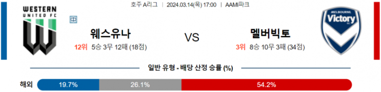  호주1부 3월 14일 웨스턴유나이티드 멜버른빅토리 해외축구중계