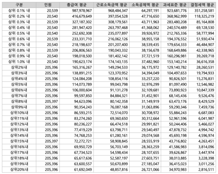 대한민국 상위 0.1%, 1%, 5%, 10%, 20%의 근로 소득은 얼마일까? (2023년 국세청 근로소득 천분위 자료) 대한민국 상위 0.1%, 1%, 5%, 10%, 20%의 근로 소득은 얼마일까? (2023년 국세청 근로소득 천분위 자료)