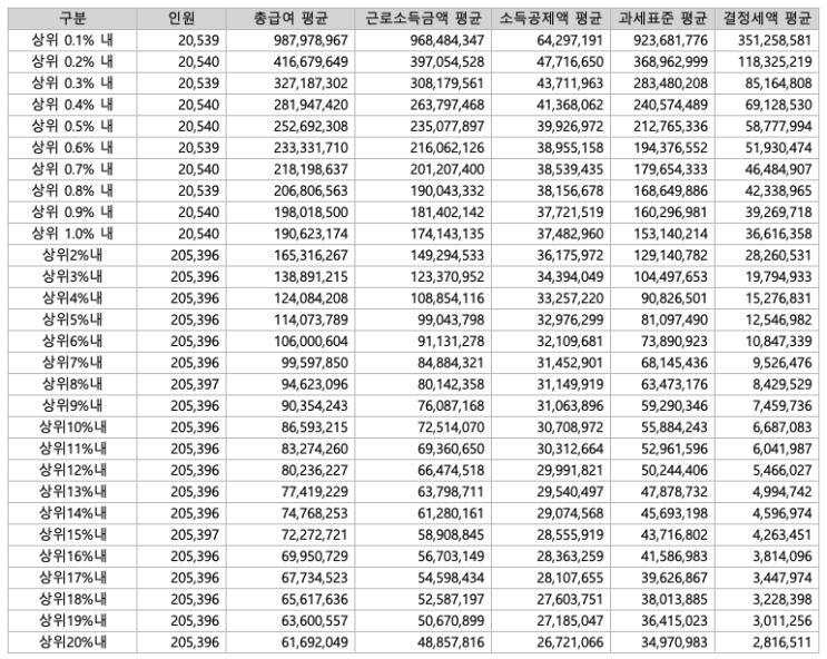 대한민국 상위 0.1%, 1%, 5%, 10%, 20%의 근로 소득은 얼마일까? (2023년 국세청 근로소득 천분위 자료)