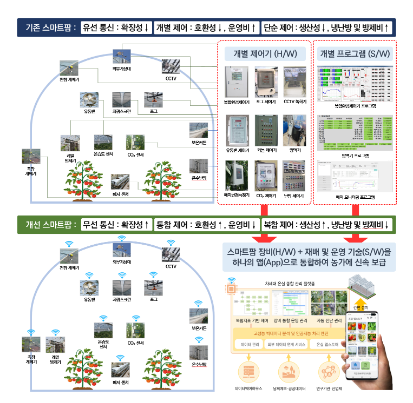 ‘농업용 앱스토어’ 구축해 스마트팜 신기술 도입 쉽고 빠르게