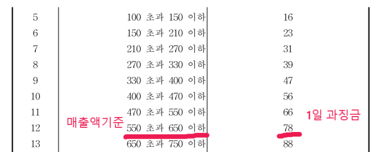 유통기한 하루 경과..<b>영업정지</b> 1개월, 과징금 2,340만원?