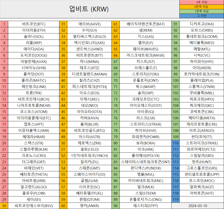  업비트  코인 시총 순위별 정리