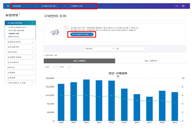 지난 10년 넘게 축적된 농식품 소비 정보 한눈에 파악 지난 10년 넘게 축적된 농식품 소비 정보 한눈에 파악