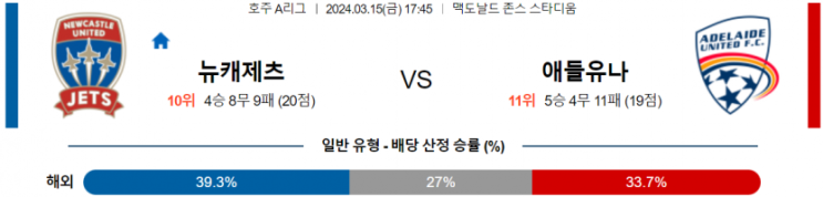  호주1부 3월 15일 뉴캐슬제츠 애들레이드 해외축구중계