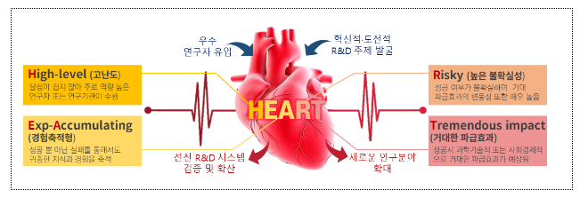 과기정통부 「혁신적도전적 R&D 육성시스템 체계화방안」 발표 과기정통부 「혁신적도전적 R&D 육성시스템 체계화방안」 발표