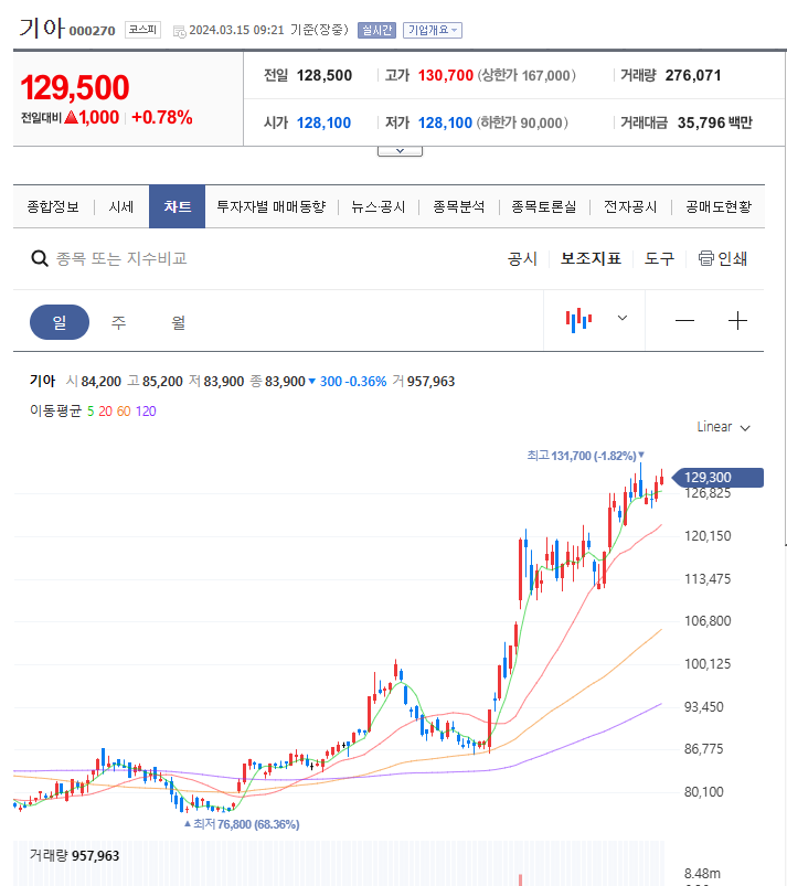  ISA계좌 활용하기(배당주모으기)