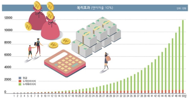 세계 8대 불가사의는 '복리'? 세계 8대 불가사의는 '복리'?