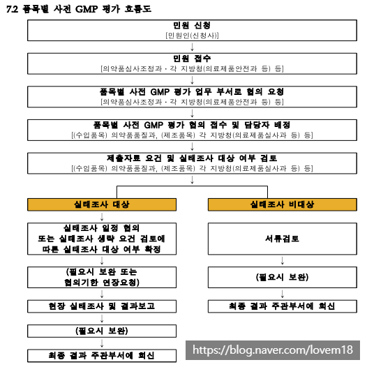  GMP 문서 part 2(일반관리 기준서: 제품표준서 작성 SOP-1)