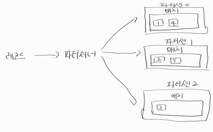  [KAFKA] 프로듀서, 파티셔너, 배치, 적어도 한 번 전송, 최대 한 번 전송, 중복 없는 전송, 정확히 한 번 전송