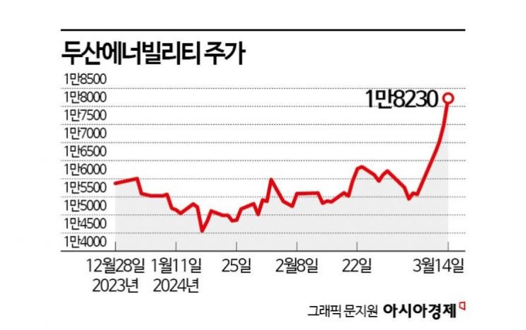 美서 뉴스케일파워 랠리…SMR株, 포스트 AI 주목 美서 뉴스케일파워 랠리…SMR株, 포스트 AI 주목