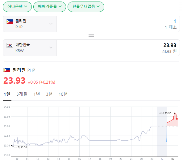  2024년 3월 15일 페소 환율입니다