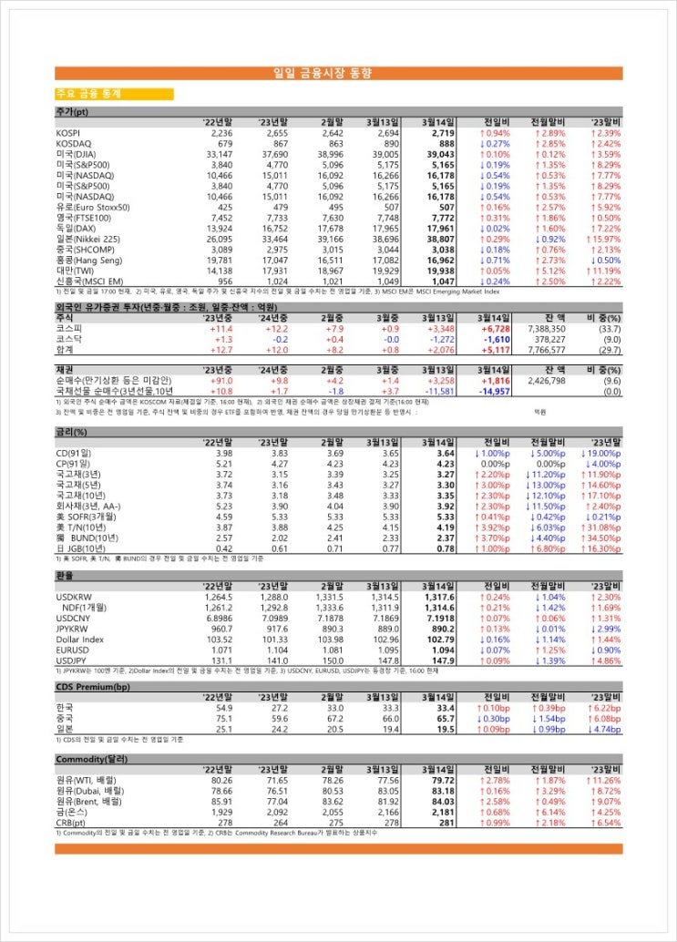  금융시장동향(24.03.14), 금융위원회