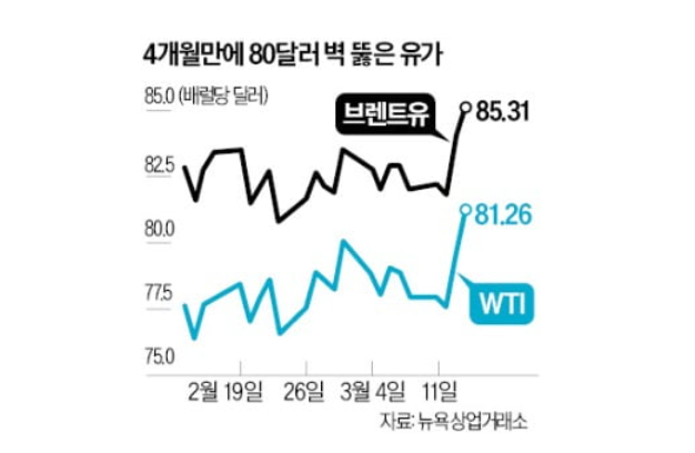  WTI 국제유가 배럴당 80달러 돌파