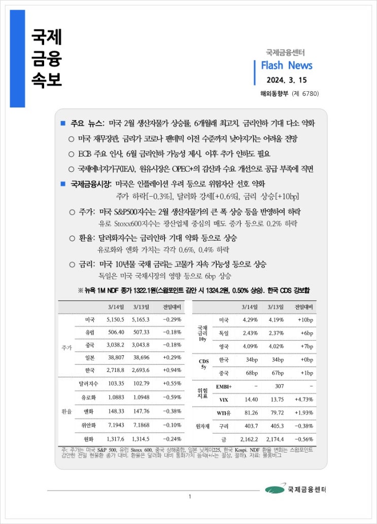 [3.15] 미국 2월 생산자물가 상승률, 6개월래 최고치. 금리인하 기대 다소 약화 등, 국제금융속보