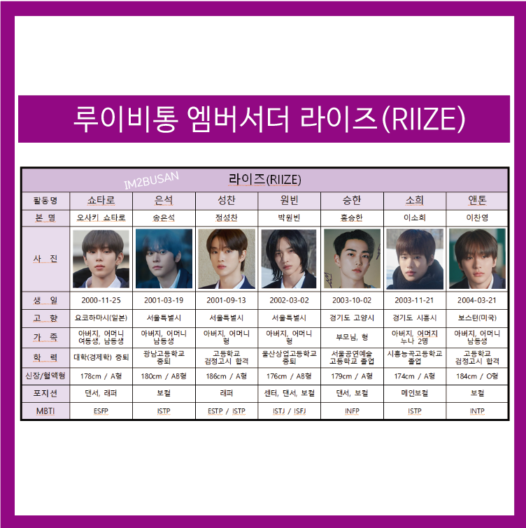 루이비통 엠버서더 라이즈(RIIZE): 쇼타로, 은석, 성찬, 원빈, 승한, 소희, 앤톤의 생일, 나이, ....