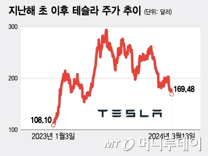 테슬라 주가 끝모를 역주행…"비중 축소해" vs "과도한 하락" 테슬라 주가 끝모를 역주행…"비중 축소해" vs "과도한 하락"