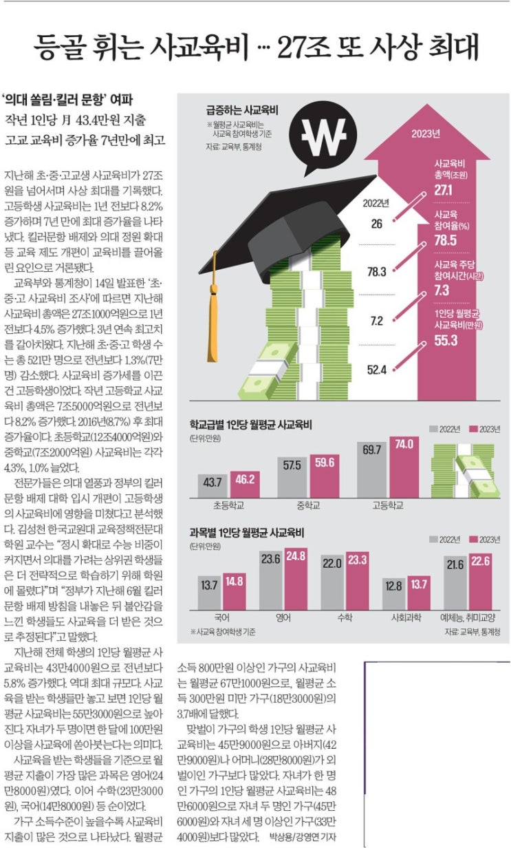 애 둘키우면 월급 절반이 학원비? (사교육비부담사상최대,학년별사교육비) 애 둘키우면 월급 절반이 학원비? (사교육비부담사상최대,학년별사교육비)