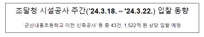 조달청 시설공사 주간(’24.3.18.~’24.3.22.) 입찰 동향 조달청 시설공사 주간(’24.3.18.~’24.3.22.) 입찰 동향
