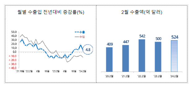 2024년 2월 월간 수출입 현황 [확정치]