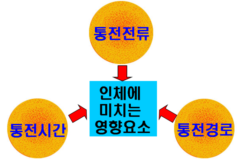 감전재해사례 및 예방대책 : 네이버 블로그