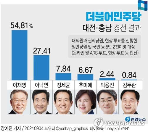 <b>김현</b>, 민주당 후보 선출의 흥미진진한 대결