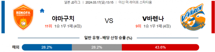  J리그2분석 3월 17일 레노파 야마구치 V바렌나가사키 해외축구중계