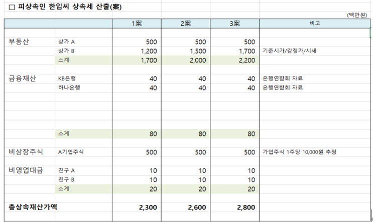  상속세 종합 사례 분석 (상속세율, 상속공제)