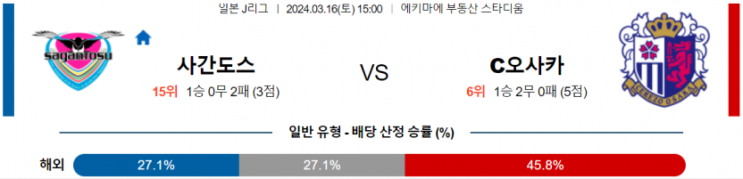  J리그1분석 3월 16일 사간도스 세레소오사카 해외축구중계