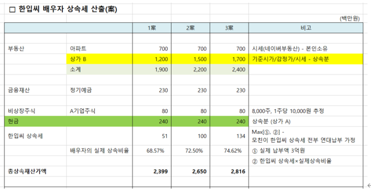  상속세 종합 사례 분석 (단기 재상속공제)