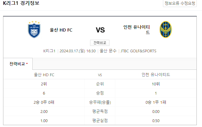  K리그1분석 3월 17일 울산현대 인천유나이티드
