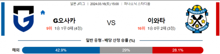  J리그1분석 3월 16일 감바오사카 주빌로이와타 해외축구중계