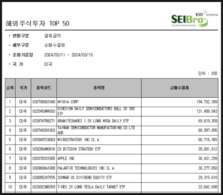 [1129] 지난주 서학개미 순매수 Top 10 (3/11일주) : 엔비디아 · NVDL · MicroStrategy · BITX · 애플 · SCHD · 팔란티어 · TSMC 등