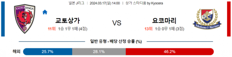  J리그1분석 3월 17일 교토상가 요코하마 마리노스 해외축구중계