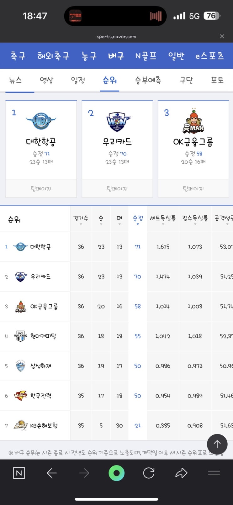 v리그 정규시즌 이제단하루 남았다 확정된 우승팀과 봄배구 대진