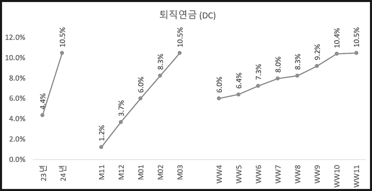  퇴직연금(DC형) 주식 투자       (10개월 2주차)