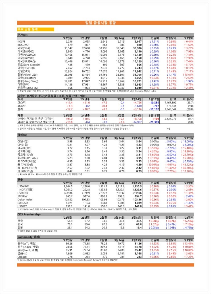  금융시장동향(24.03.15), 금융위원회