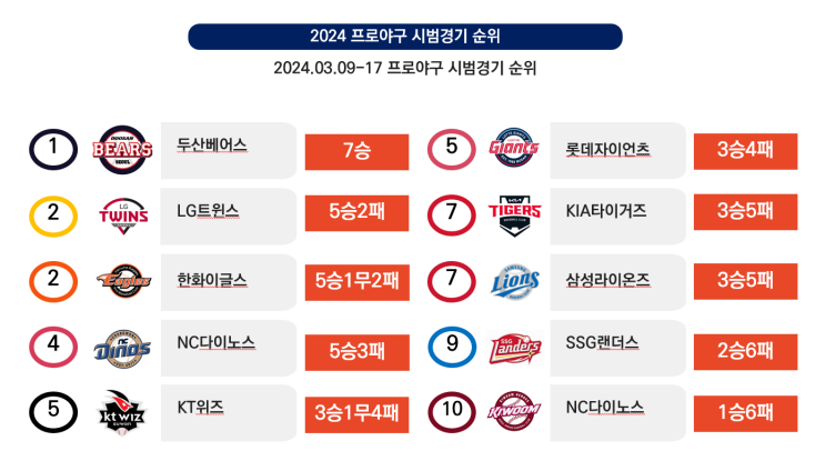 두산베어스 시범경기 7연승 시범경기 1위 확정, <b>류현진</b> 롯데... 