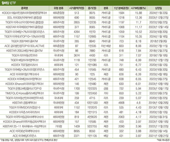 “월세보다 낫다”…명품 월배당 ETF 골라보니 “월세보다 낫다”…명품 월배당 ETF 골라보니