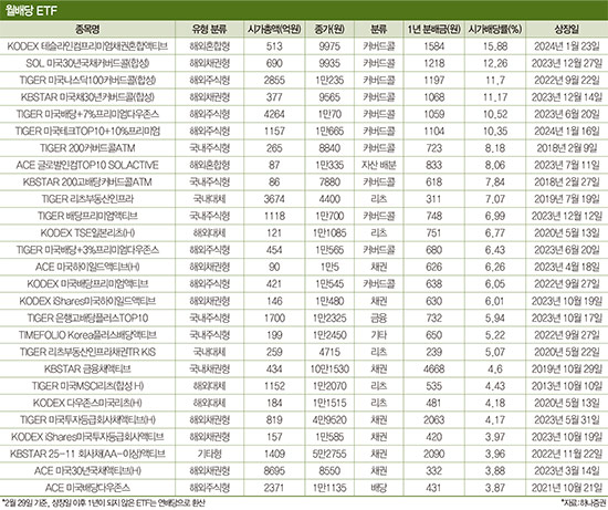 “월세보다 낫다”…명품 월배당 ETF 골라보니