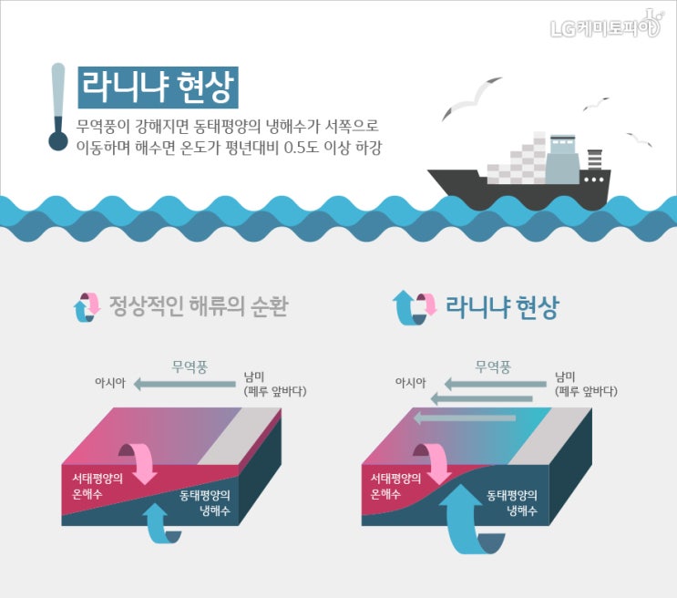  [백데이터] 라니냐