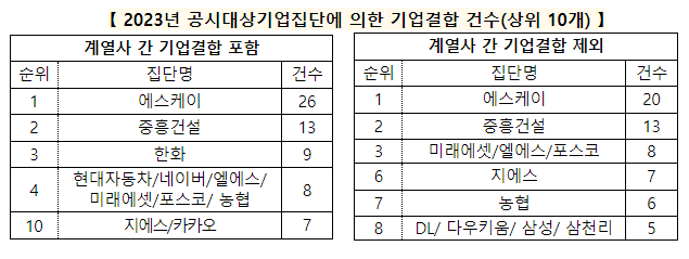 2023년 기업결합 심사 동향 발표 2023년 기업결합 심사 동향 발표
