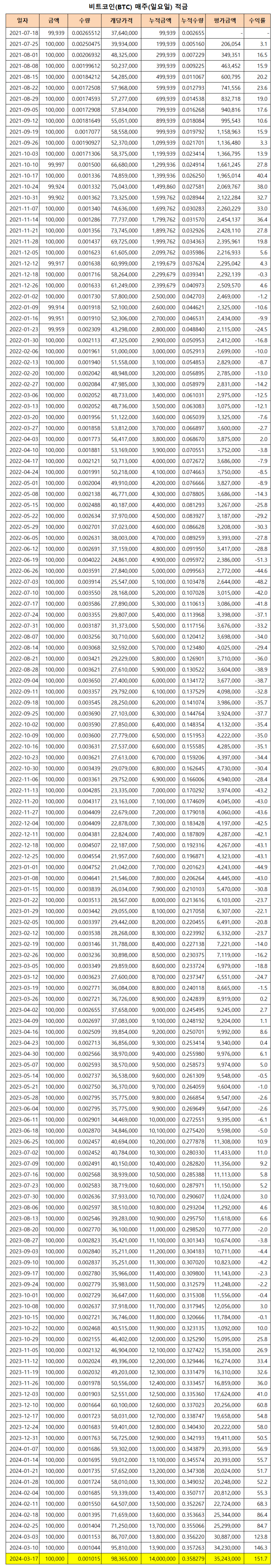 비트코인 적립식 투자 인증(140주차) : 네이버 블로그