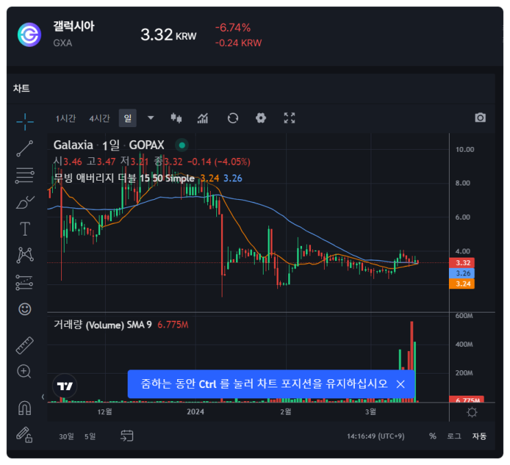  고팍스(Gopax) 거래소, 갤럭시아(GXA) 제휴 이벤트 참여하고 가성비 최고 리워드 받아가기