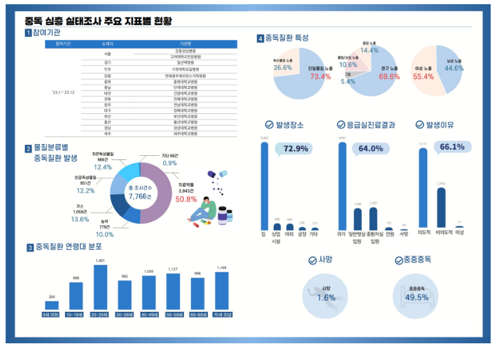 10대, 치료약물로 인한 중독 발생의 비중 가장 높아 10대, 치료약물로 인한 중독 발생의 비중 가장 높아