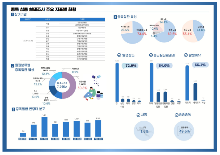 10대, 치료약물로 인한 중독 발생의 비중 가장 높아