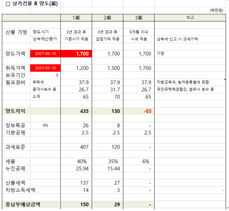  상속세 종합사례 분석 - 상속 후 상가건물 양도 시 양도소득세 - 양도소득세율